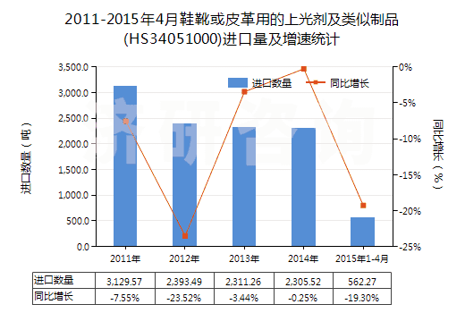 2011-2015年4月鞋靴或皮革用的上光劑及類似制品(HS34051000)進(jìn)口量及增速統(tǒng)計(jì)